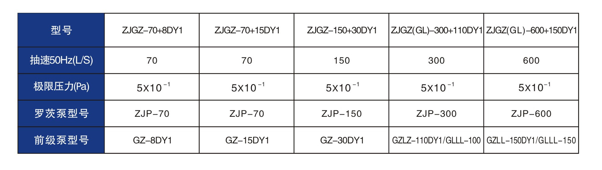 干式羅茨機組參數(shù)表